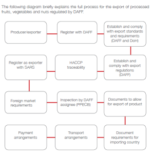 Agri Export Logistics