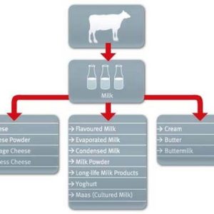 Harvesting Animal Products